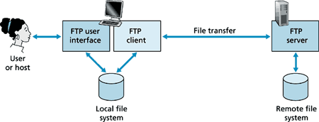 FTP Diagram